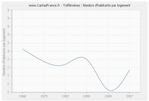 Tréflévénez : Nombre d'habitants par logement