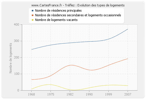 Tréflez : Evolution des types de logements