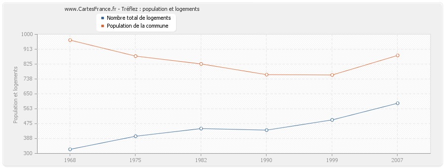 Tréflez : population et logements