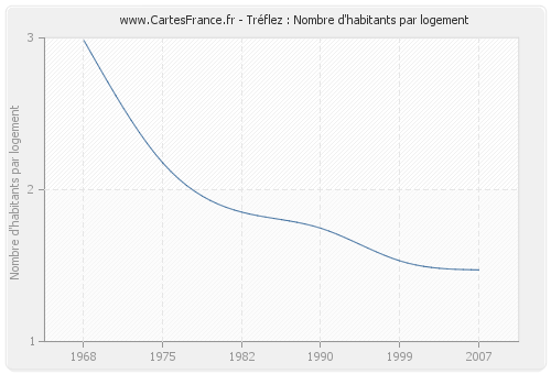 Tréflez : Nombre d'habitants par logement