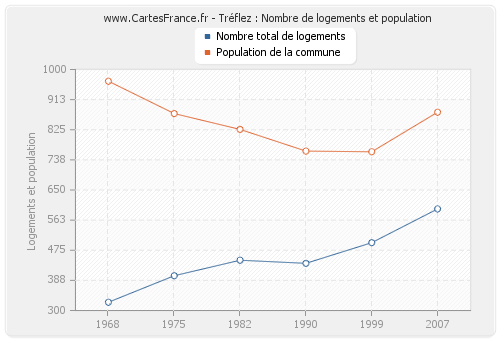 Tréflez : Nombre de logements et population