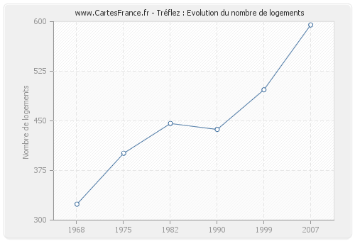 Tréflez : Evolution du nombre de logements