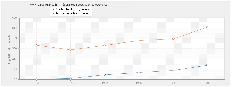 Trégarantec : population et logements