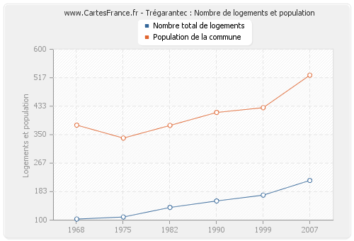 Trégarantec : Nombre de logements et population