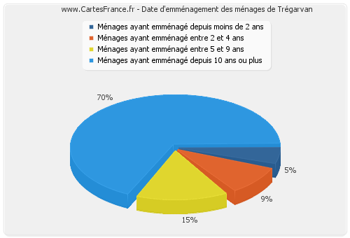 Date d'emménagement des ménages de Trégarvan