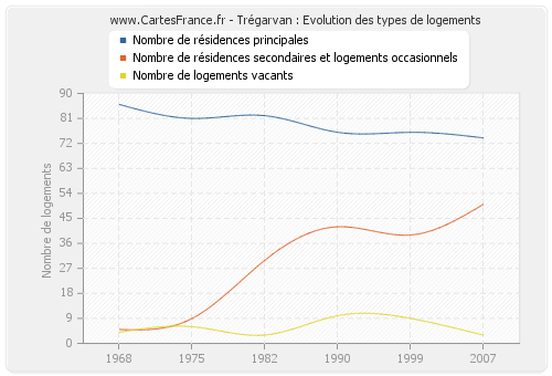 Trégarvan : Evolution des types de logements