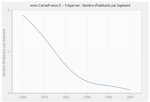 Trégarvan : Nombre d'habitants par logement