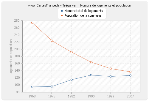 Trégarvan : Nombre de logements et population