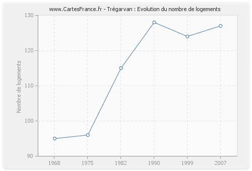 Trégarvan : Evolution du nombre de logements