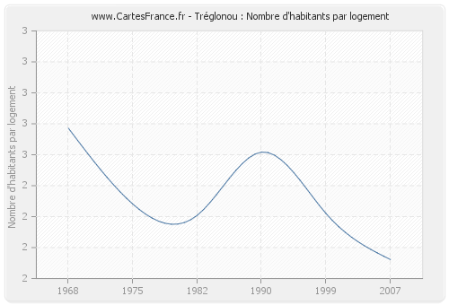 Tréglonou : Nombre d'habitants par logement