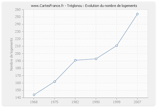 Tréglonou : Evolution du nombre de logements
