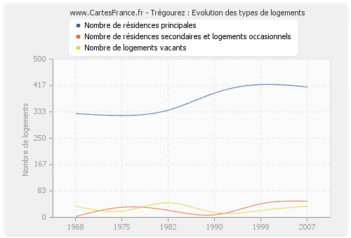 Trégourez : Evolution des types de logements