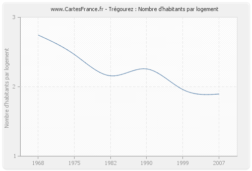 Trégourez : Nombre d'habitants par logement