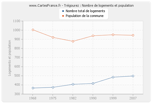 Trégourez : Nombre de logements et population
