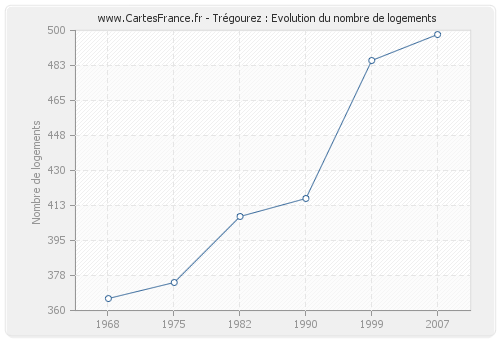 Trégourez : Evolution du nombre de logements