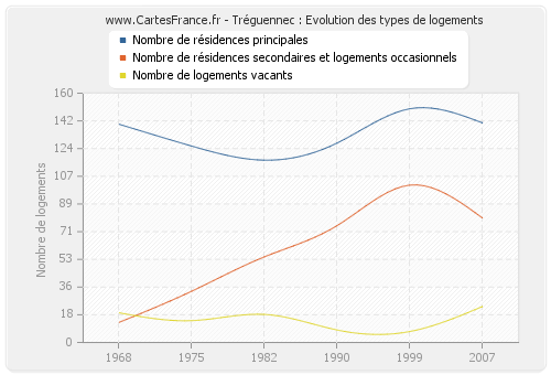 Tréguennec : Evolution des types de logements