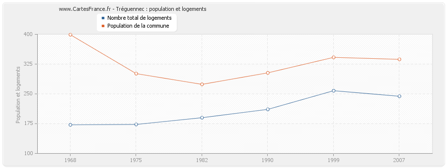 Tréguennec : population et logements