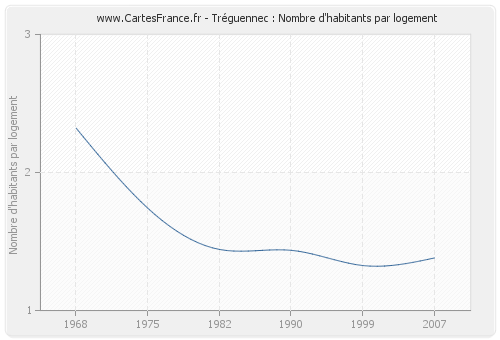 Tréguennec : Nombre d'habitants par logement