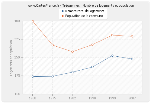 Tréguennec : Nombre de logements et population