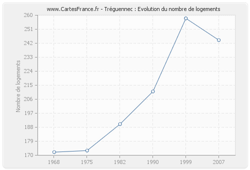 Tréguennec : Evolution du nombre de logements