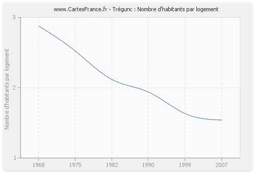 Trégunc : Nombre d'habitants par logement