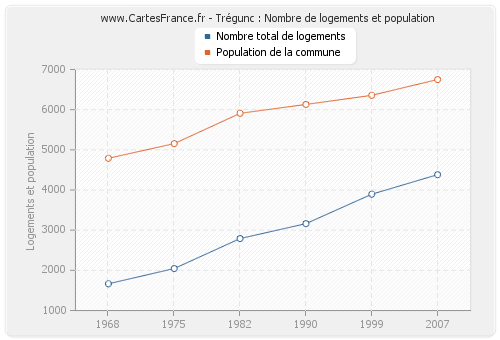 Trégunc : Nombre de logements et population