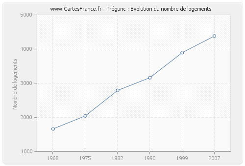 Trégunc : Evolution du nombre de logements