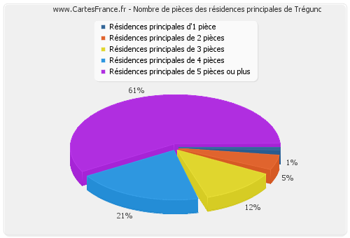 Nombre de pièces des résidences principales de Trégunc