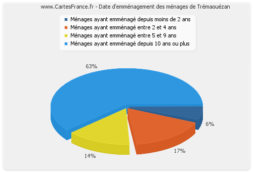 Date d'emménagement des ménages de Trémaouézan