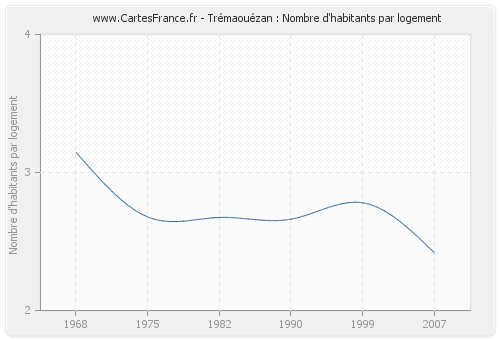 Trémaouézan : Nombre d'habitants par logement