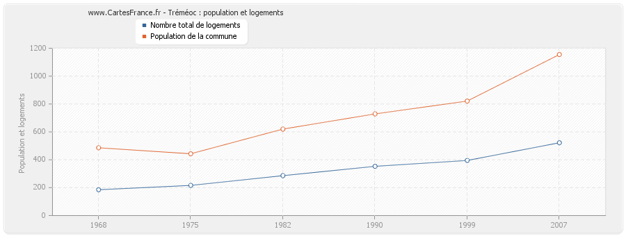 Tréméoc : population et logements