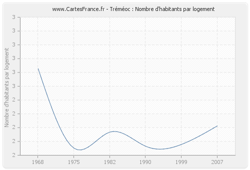 Tréméoc : Nombre d'habitants par logement