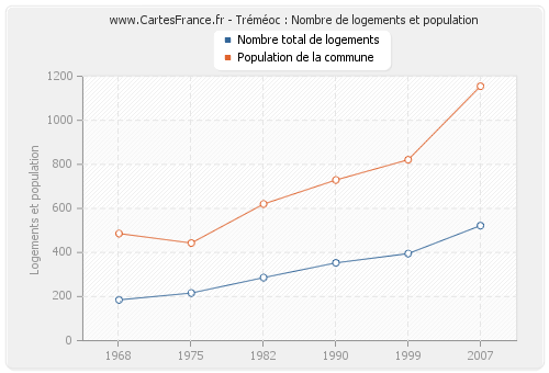 Tréméoc : Nombre de logements et population