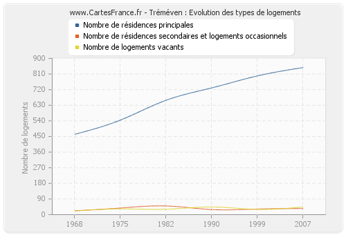 Tréméven : Evolution des types de logements