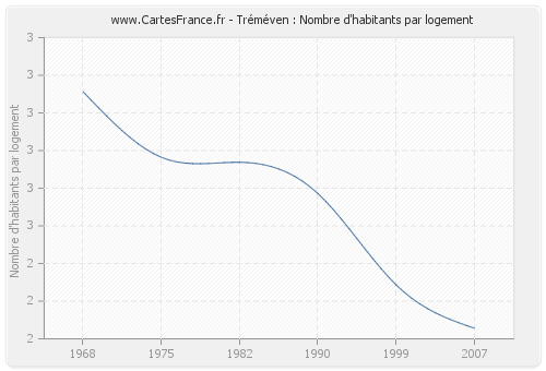 Tréméven : Nombre d'habitants par logement