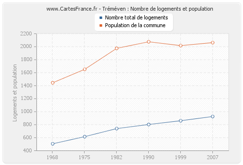 Tréméven : Nombre de logements et population