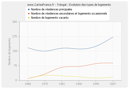 Tréogat : Evolution des types de logements