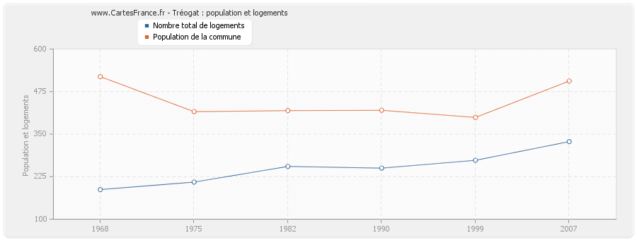 Tréogat : population et logements