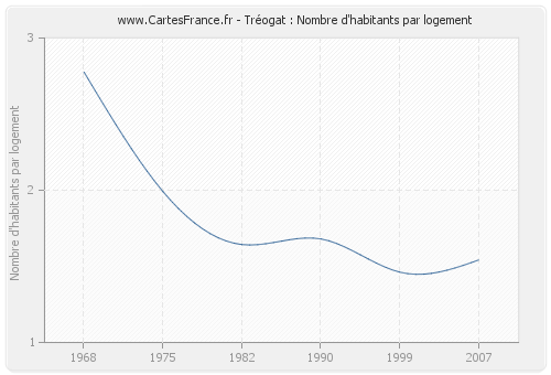 Tréogat : Nombre d'habitants par logement