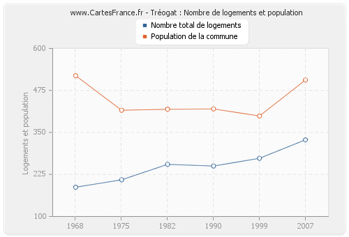 Tréogat : Nombre de logements et population