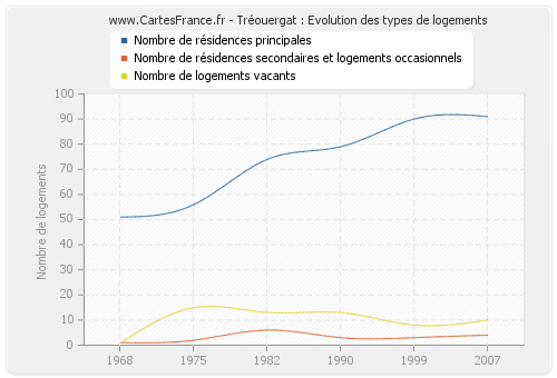 Tréouergat : Evolution des types de logements