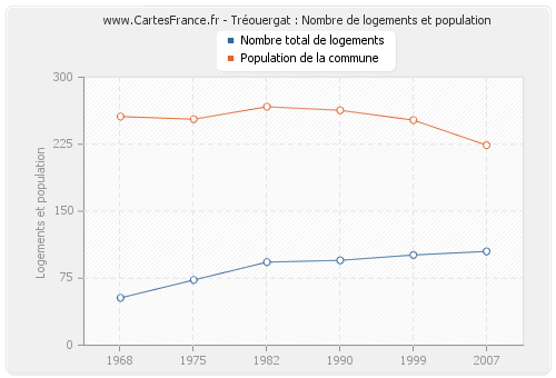 Tréouergat : Nombre de logements et population