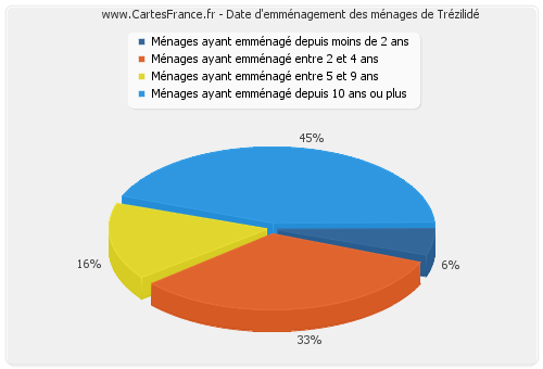 Date d'emménagement des ménages de Trézilidé