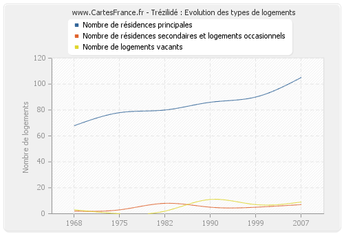 Trézilidé : Evolution des types de logements