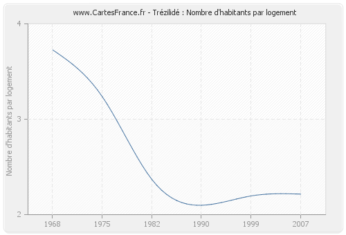 Trézilidé : Nombre d'habitants par logement