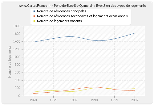 Pont-de-Buis-lès-Quimerch : Evolution des types de logements