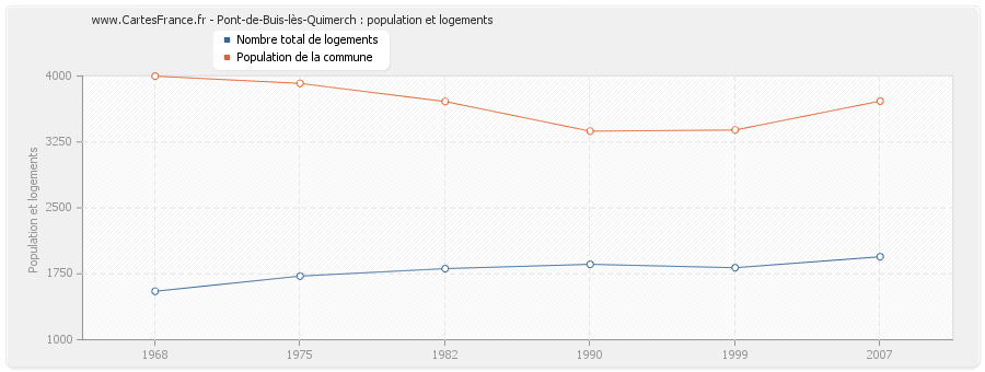 Pont-de-Buis-lès-Quimerch : population et logements