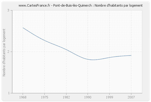 Pont-de-Buis-lès-Quimerch : Nombre d'habitants par logement
