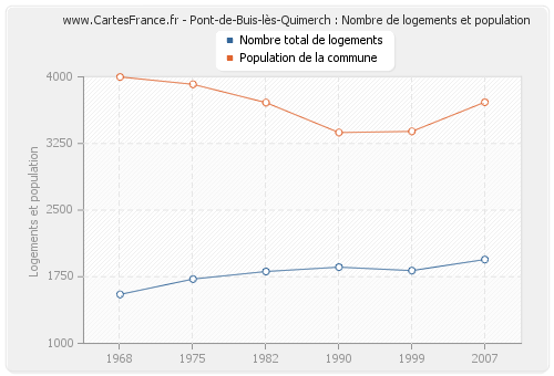 Pont-de-Buis-lès-Quimerch : Nombre de logements et population