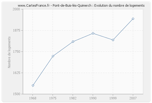 Pont-de-Buis-lès-Quimerch : Evolution du nombre de logements